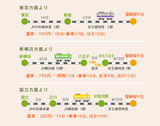 電車でのアクセス